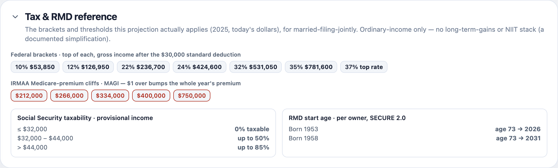 The federal brackets, standard deduction, Social Security provisional thresholds and per-owner RMD start ages the projection applied