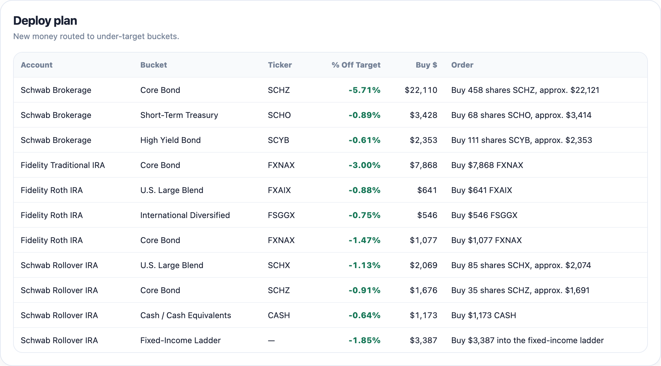 Rebalancing in Contribute mode: a buy-only deploy plan investing a new contribution across the model